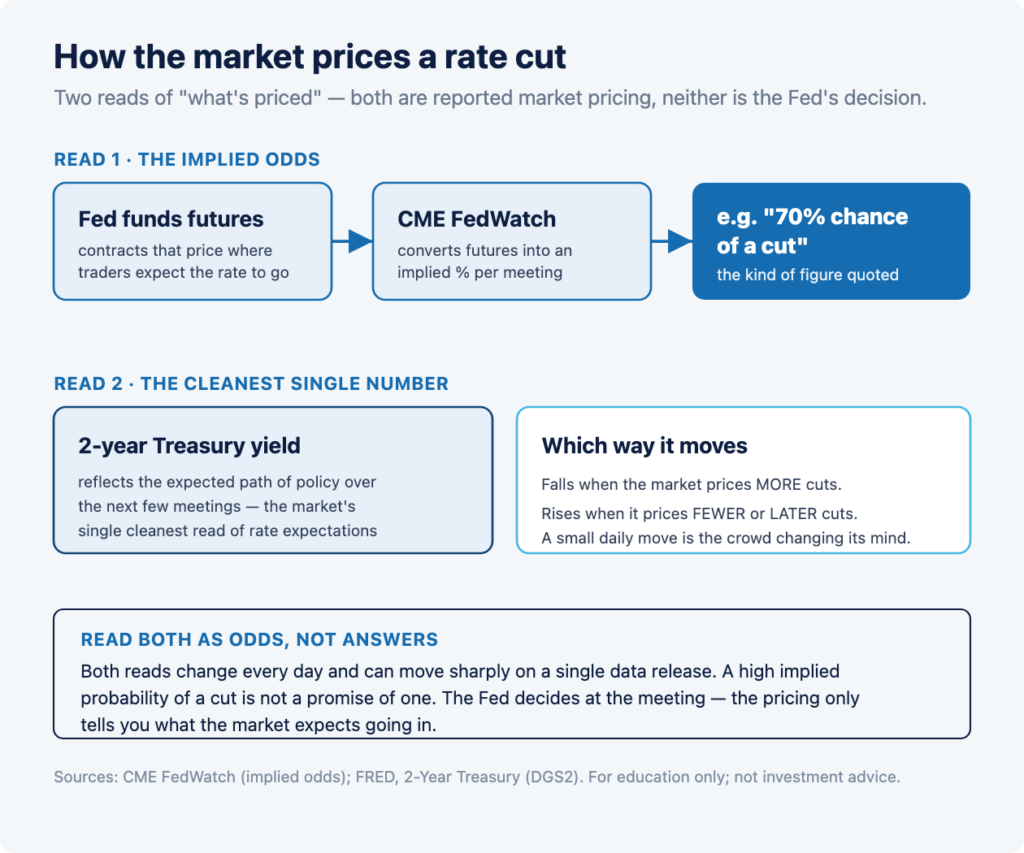 How the market prices a rate cut grapic